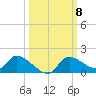 Tuckers Island tide chart for Wednesday, October 8, 2025
