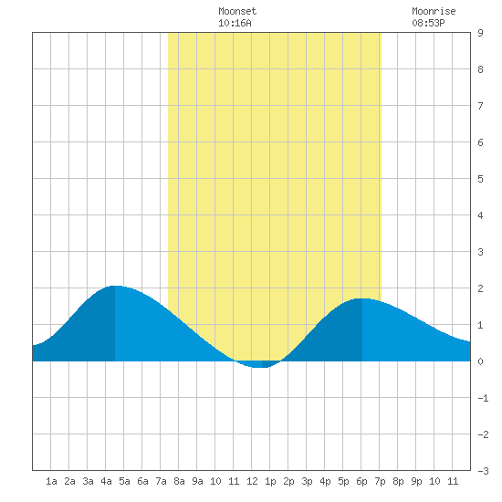 Tuckers Island tide chart for Thursday, October 9, 2025