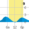 Tuckers Island tide chart for Thursday, October 9, 2025