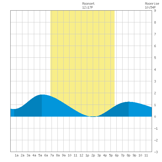 Tuckers Island tide chart for Monday, November 10, 2025