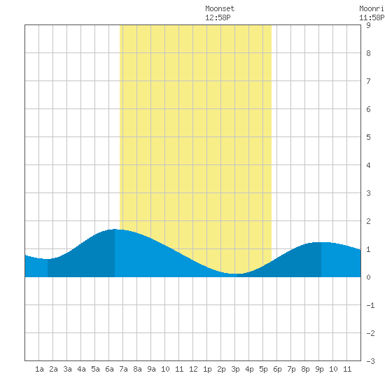 Tuckers Island tide chart for Tuesday, November 11, 2025