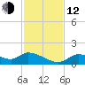 Tuckers Island tide chart for Wednesday, November 12, 2025