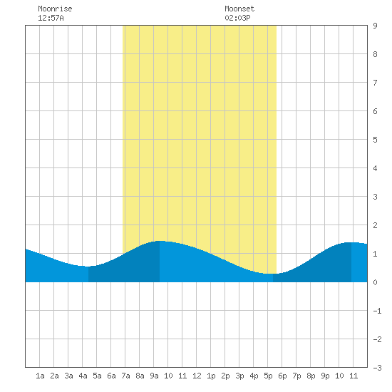 Tuckers Island tide chart for Thursday, November 13, 2025
