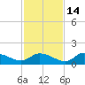 Tuckers Island tide chart for Friday, November 14, 2025