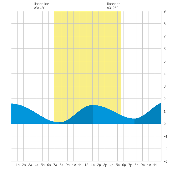 Tuckers Island tide chart for Sunday, November 16, 2025