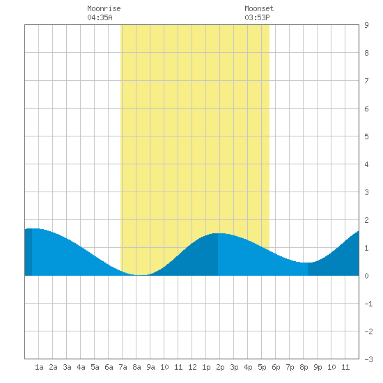 Tuckers Island tide chart for Monday, November 17, 2025