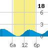 Tuckers Island tide chart for Tuesday, November 18, 2025