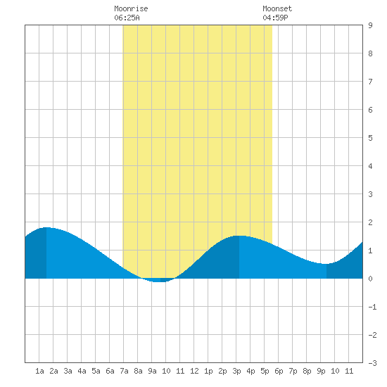 Tuckers Island tide chart for Wednesday, November 19, 2025