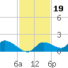 Tuckers Island tide chart for Wednesday, November 19, 2025