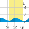 Tuckers Island tide chart for Saturday, November 1, 2025