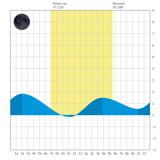 Tuckers Island tide chart for Thursday, November 20, 2025
