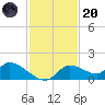 Tuckers Island tide chart for Thursday, November 20, 2025