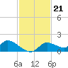 Tuckers Island tide chart for Friday, November 21, 2025