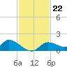 Tuckers Island tide chart for Saturday, November 22, 2025
