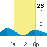 Tuckers Island tide chart for Sunday, November 23, 2025