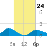 Tuckers Island tide chart for Monday, November 24, 2025