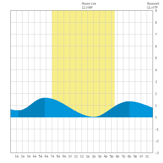 Tuckers Island tide chart for Wednesday, November 26, 2025