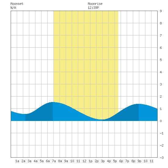 Tuckers Island tide chart for Thursday, November 27, 2025