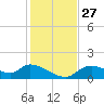 Tuckers Island tide chart for Thursday, November 27, 2025