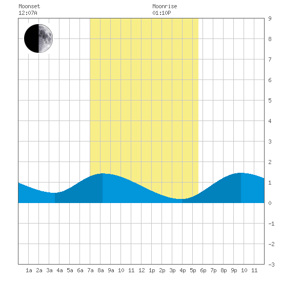 Tuckers Island tide chart for Friday, November 28, 2025