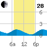 Tuckers Island tide chart for Friday, November 28, 2025