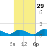 Tuckers Island tide chart for Saturday, November 29, 2025