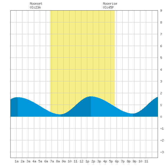Tuckers Island tide chart for Sunday, November 2, 2025