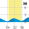 Tuckers Island tide chart for Sunday, November 30, 2025