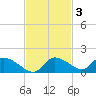 Tuckers Island tide chart for Monday, November 3, 2025