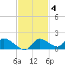 Tuckers Island tide chart for Tuesday, November 4, 2025