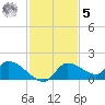 Tuckers Island tide chart for Wednesday, November 5, 2025