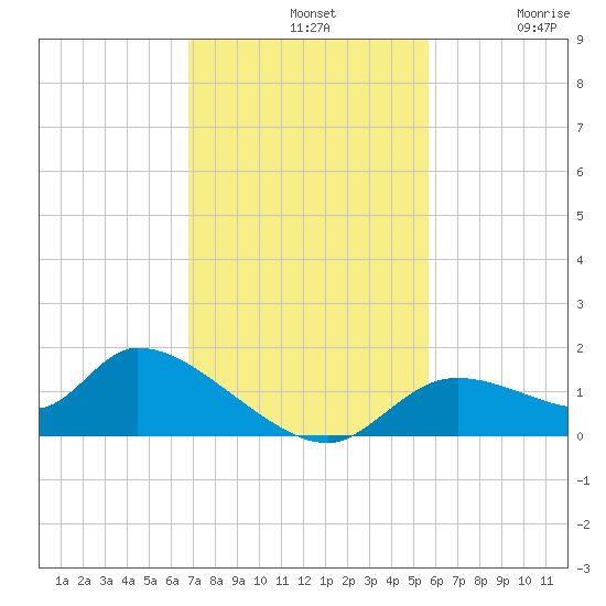 Tuckers Island tide chart for Sunday, November 9, 2025