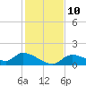 Tuckers Island tide chart for Wednesday, December 10, 2025