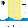 Tuckers Island tide chart for Thursday, December 11, 2025