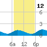 Tuckers Island tide chart for Friday, December 12, 2025
