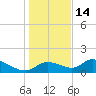 Tuckers Island tide chart for Sunday, December 14, 2025