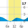 Tuckers Island tide chart for Wednesday, December 17, 2025