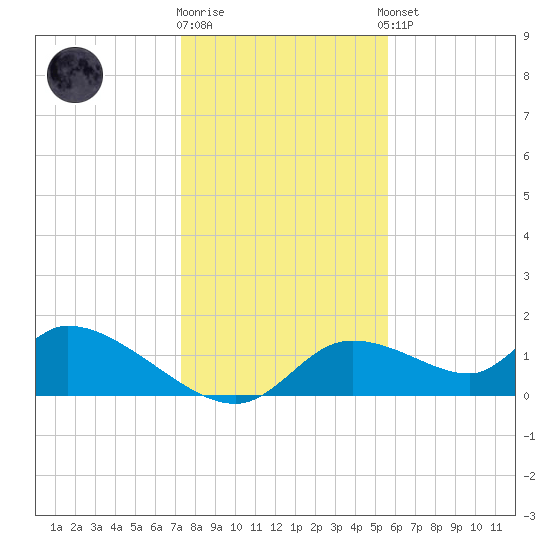 Tuckers Island tide chart for Friday, December 19, 2025