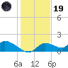 Tuckers Island tide chart for Friday, December 19, 2025