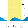 Tuckers Island tide chart for Monday, December 1, 2025