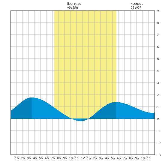 Tuckers Island tide chart for Monday, December 22, 2025