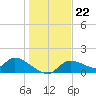 Tuckers Island tide chart for Monday, December 22, 2025