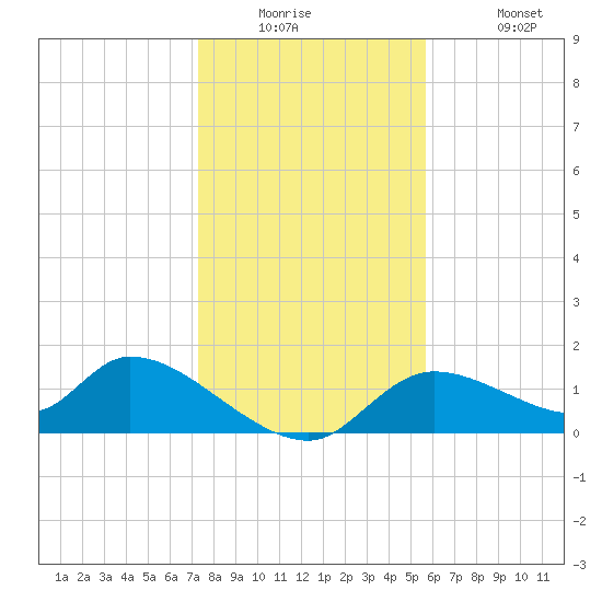 Tuckers Island tide chart for Tuesday, December 23, 2025
