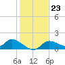 Tuckers Island tide chart for Tuesday, December 23, 2025