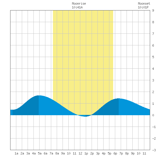 Tuckers Island tide chart for Wednesday, December 24, 2025