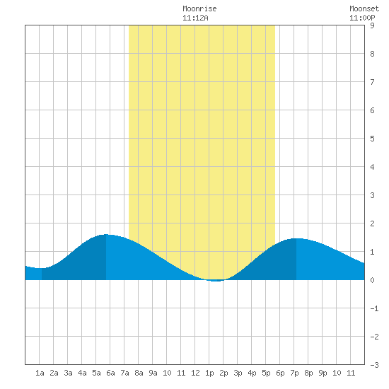 Tuckers Island tide chart for Thursday, December 25, 2025