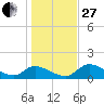 Tuckers Island tide chart for Saturday, December 27, 2025