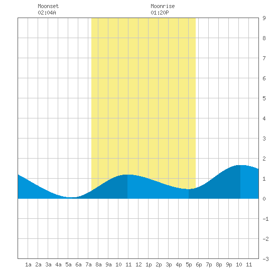 Tuckers Island tide chart for Monday, December 29, 2025