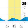Tuckers Island tide chart for Monday, December 29, 2025