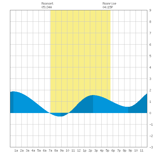 Tuckers Island tide chart for Wednesday, December 3, 2025